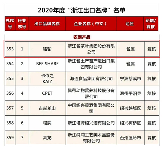 开云体云APP官网入口“骆驼”品牌荣获2020年度“浙江出口名牌”称号