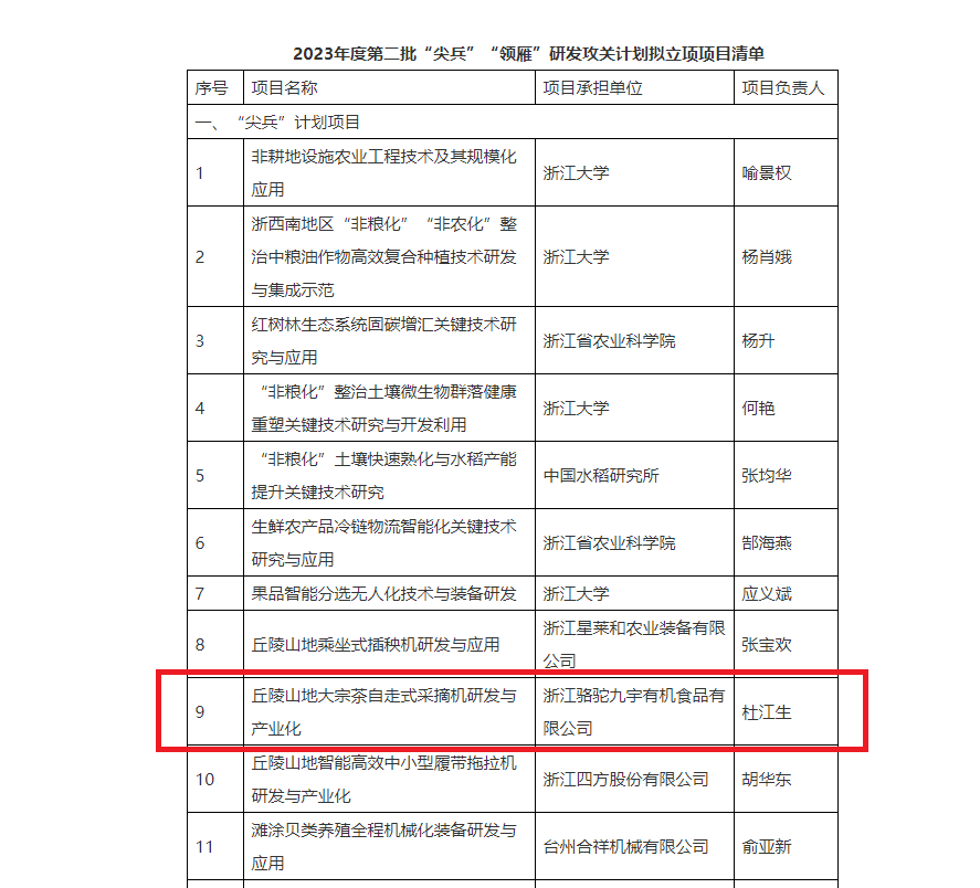 重磅！开云体云APP官网入口子公司项目获2023年度省“尖兵”“领雁”研发攻关计划立项