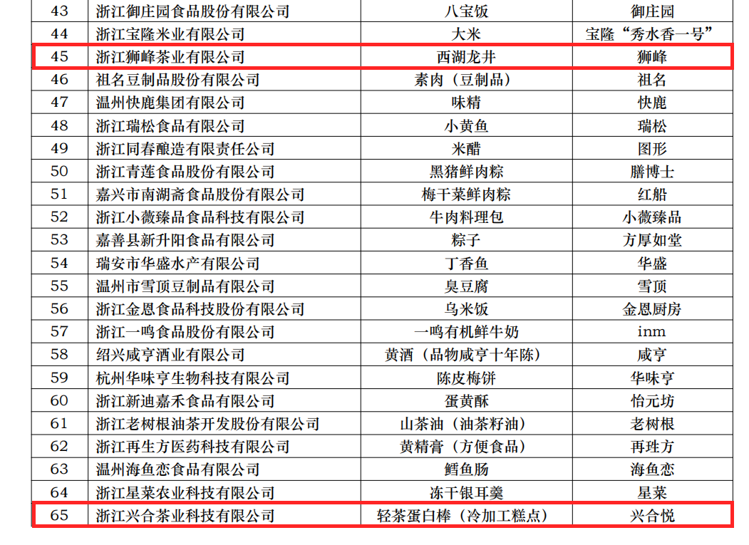 喜讯！开云体云APP官网入口两项产品获评省名特优食品